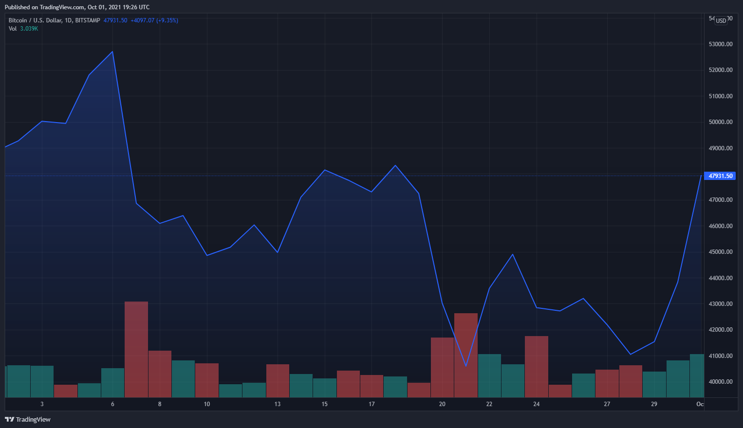 Цена биткоина за месяц