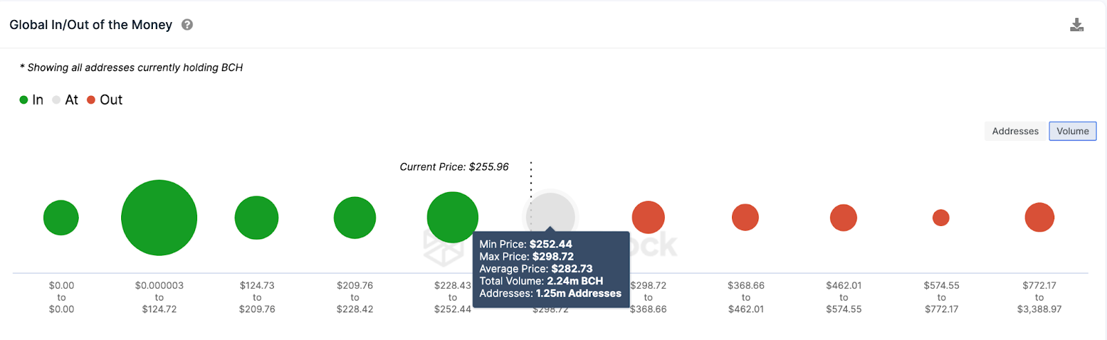 التوقع السعري لعملة بتكوين كاش