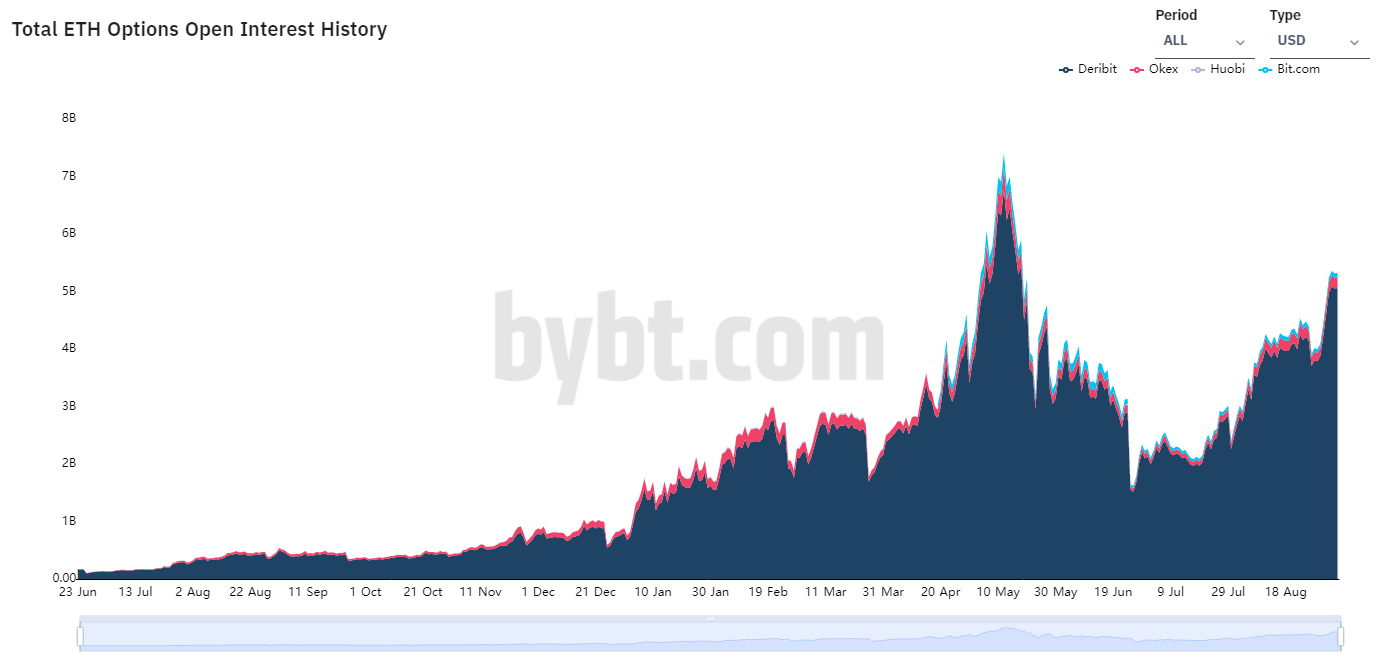 Активность ETH-опционов
