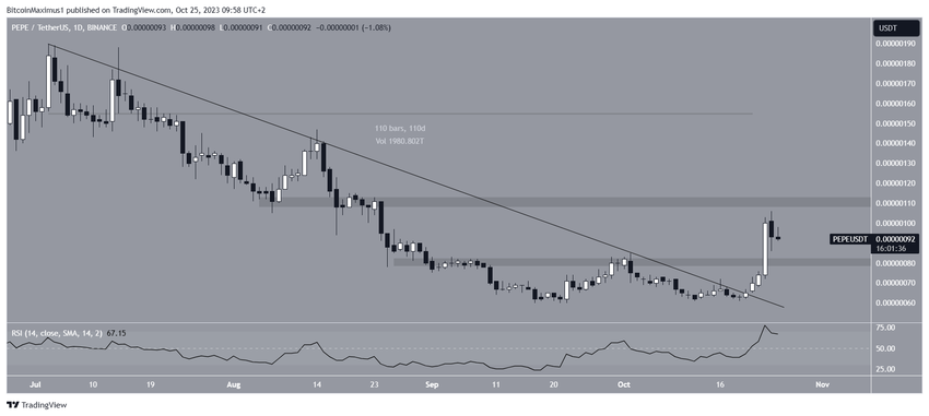 PEPE Price Resistance