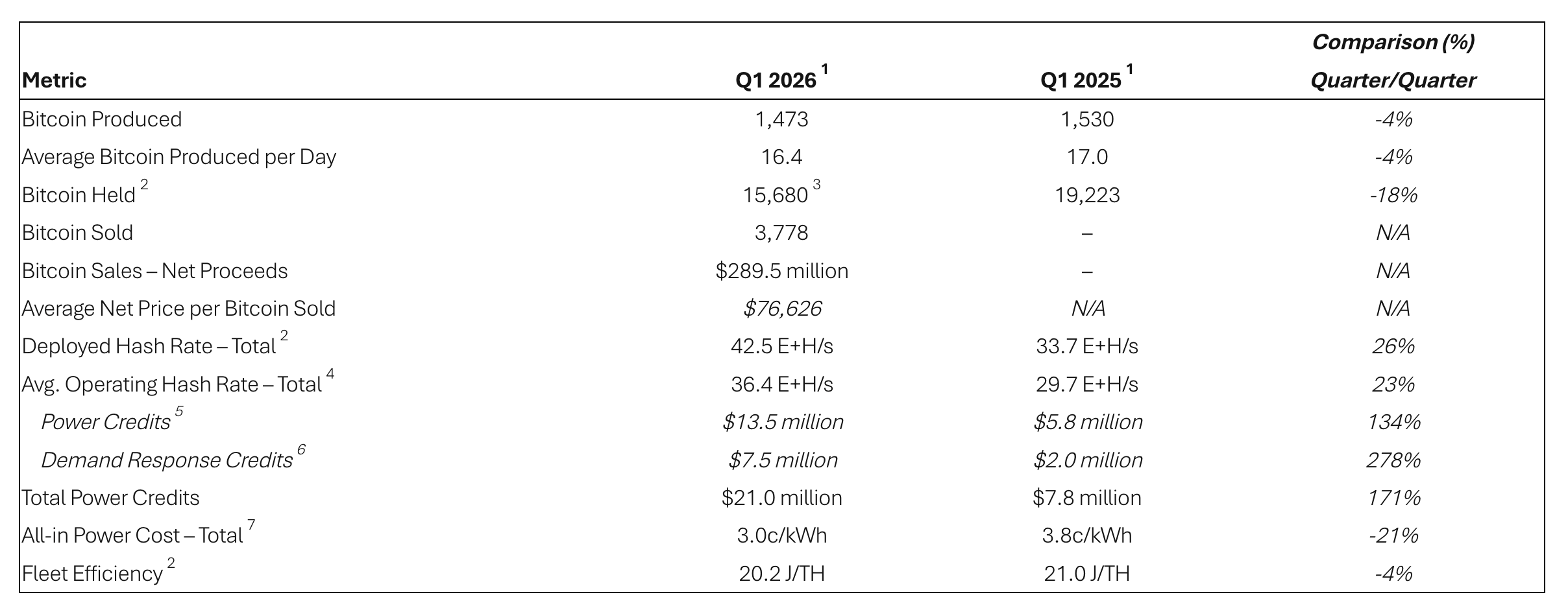 Riot Platforms Q1 2026 Update bitcoin