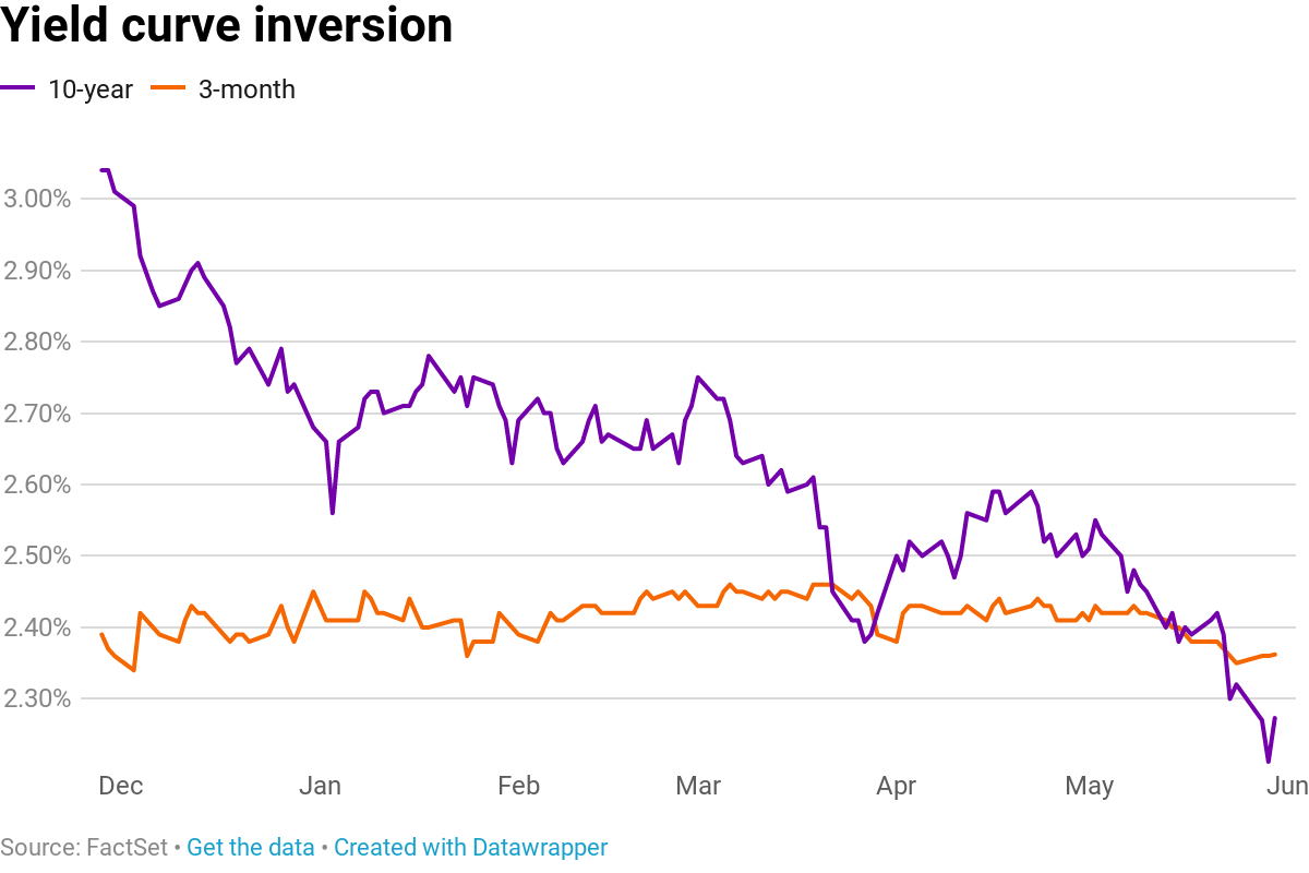 Inverted Yield Curve