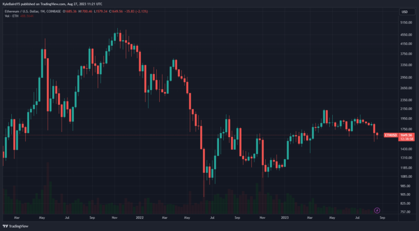 Gráfico de precios de Ethereum ETH.