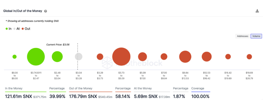 Chỉ báo Global In/Out of the Money của Synthetix (SNX), tháng 3 năm 2023. Nguồn: IntoTheBlock