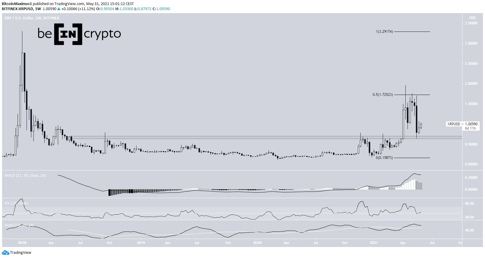 XRP Long-Term