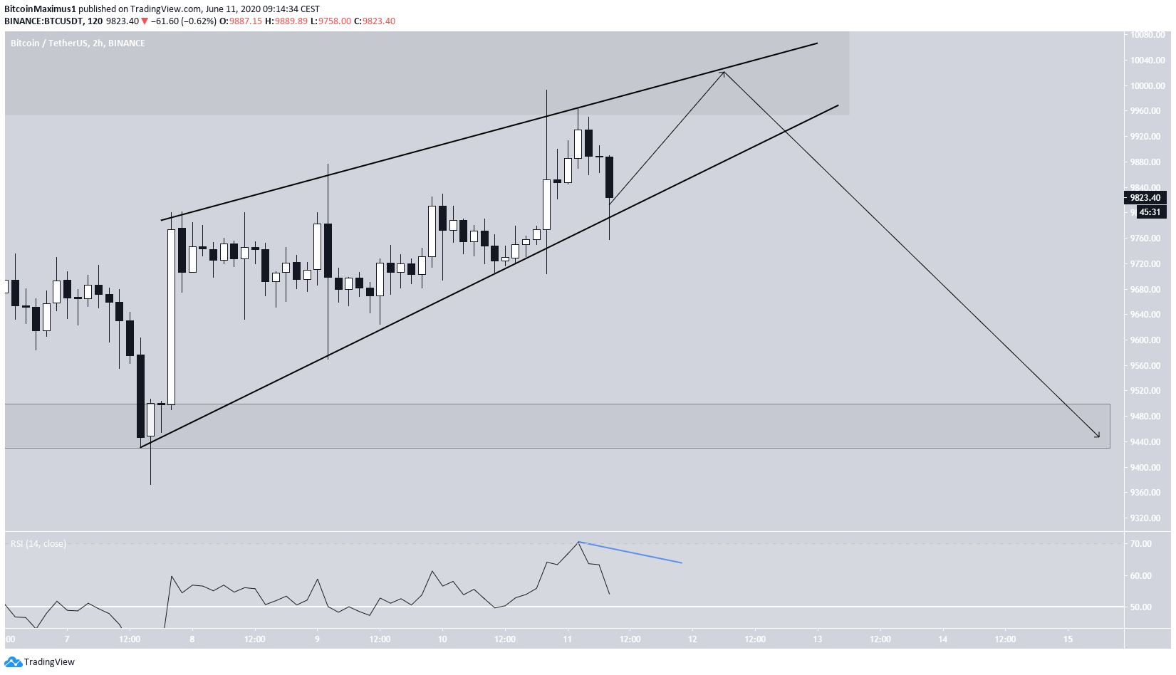 Bitcoin Ascending Wedge