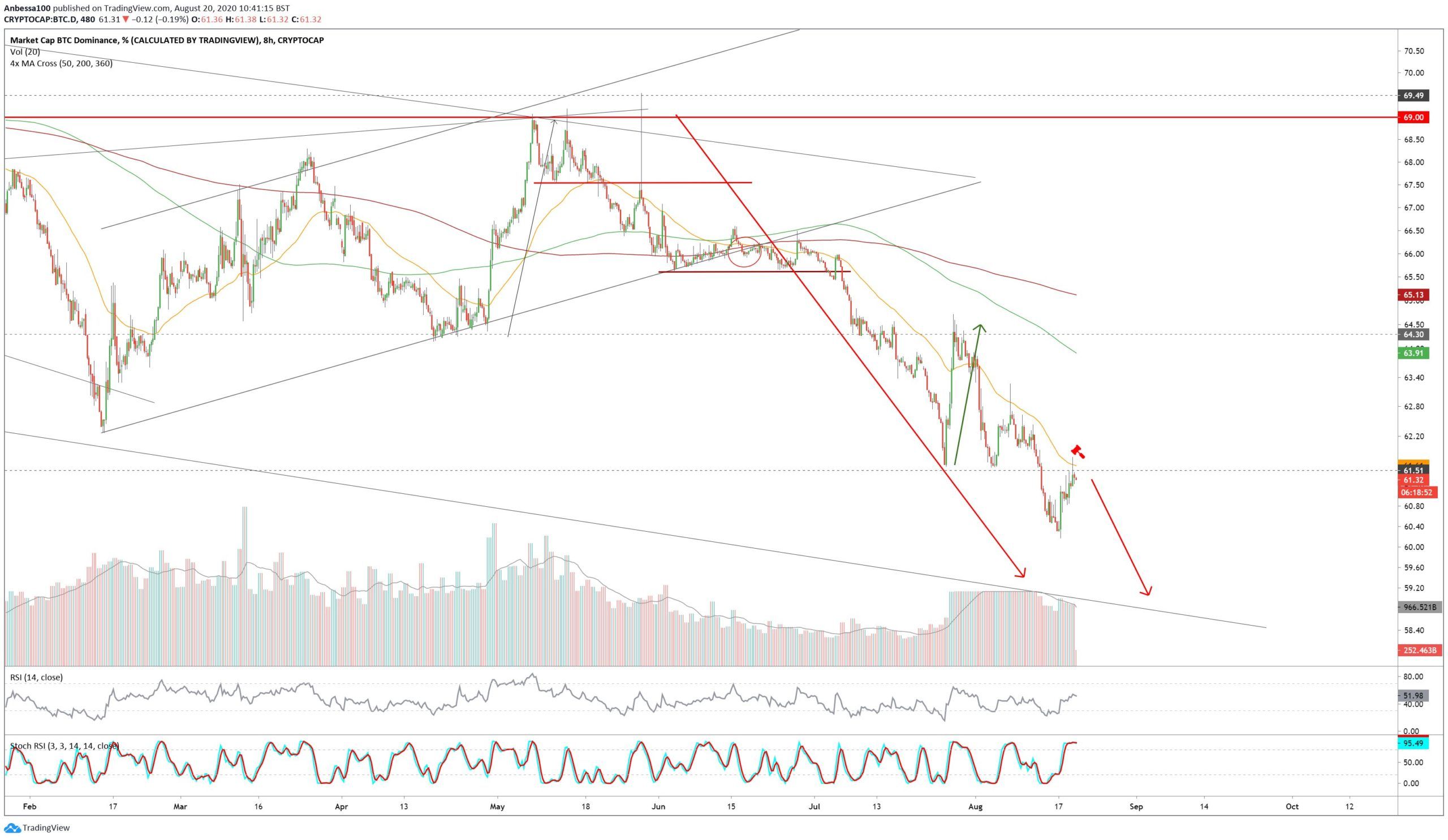 Bitcoin Dominance Rate