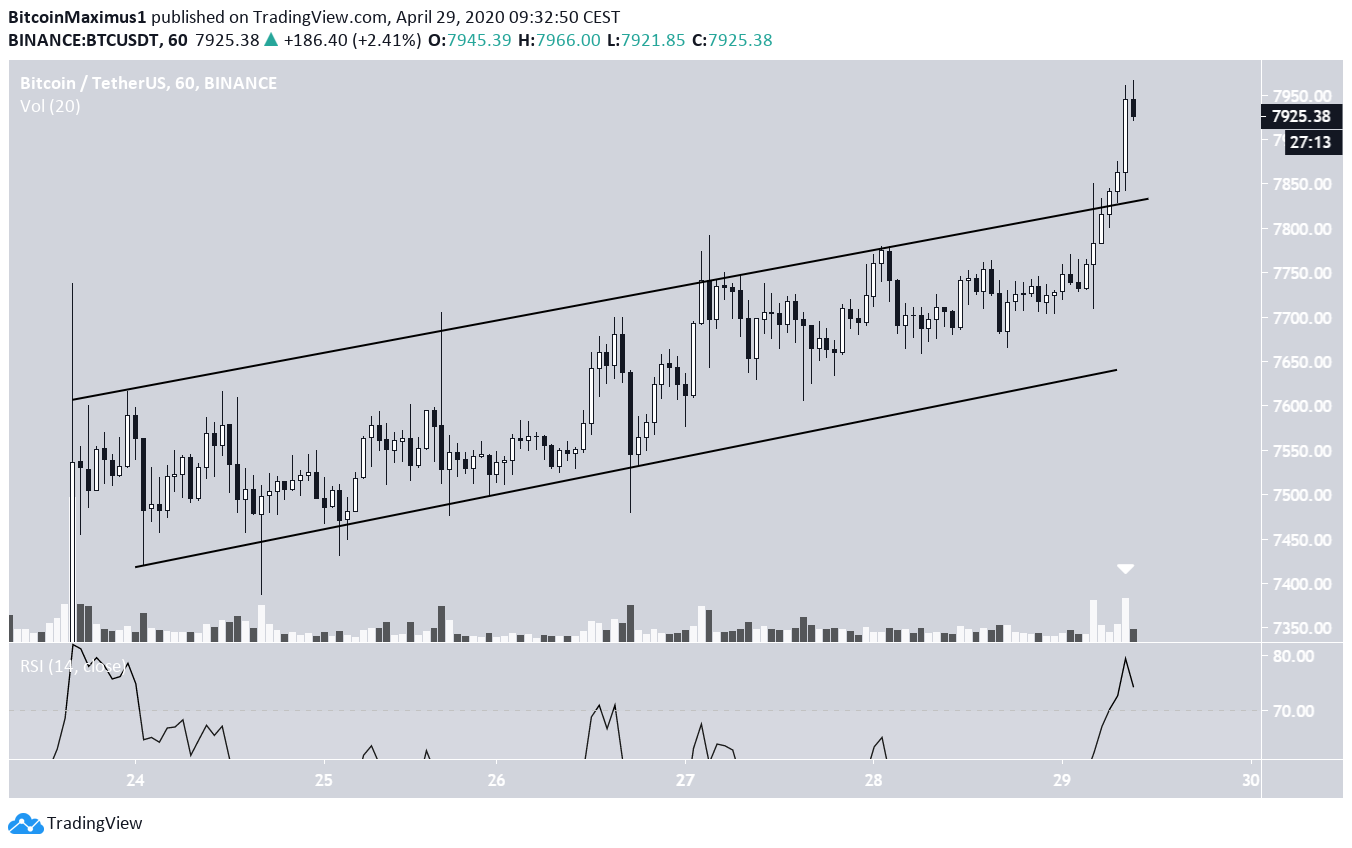 Bitcoin Price Movement