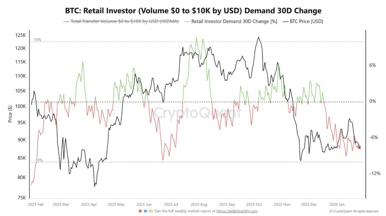 La demanda minorista de Bitcoin se desploma. Fuente: X/@cryptoquant_com