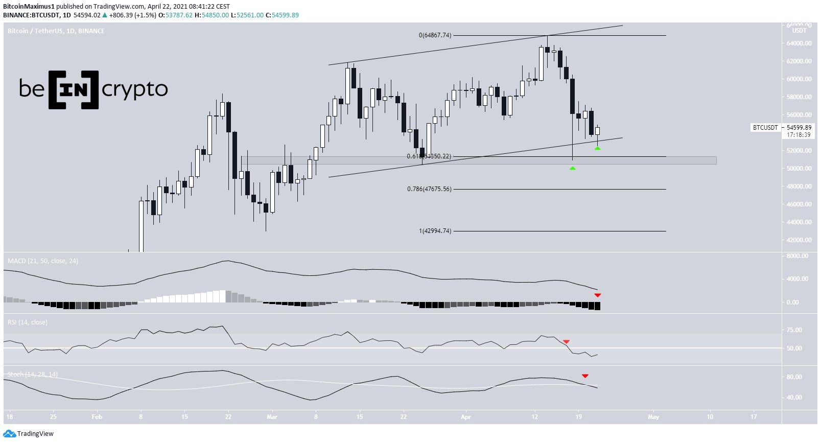 BTC Ascending Channel