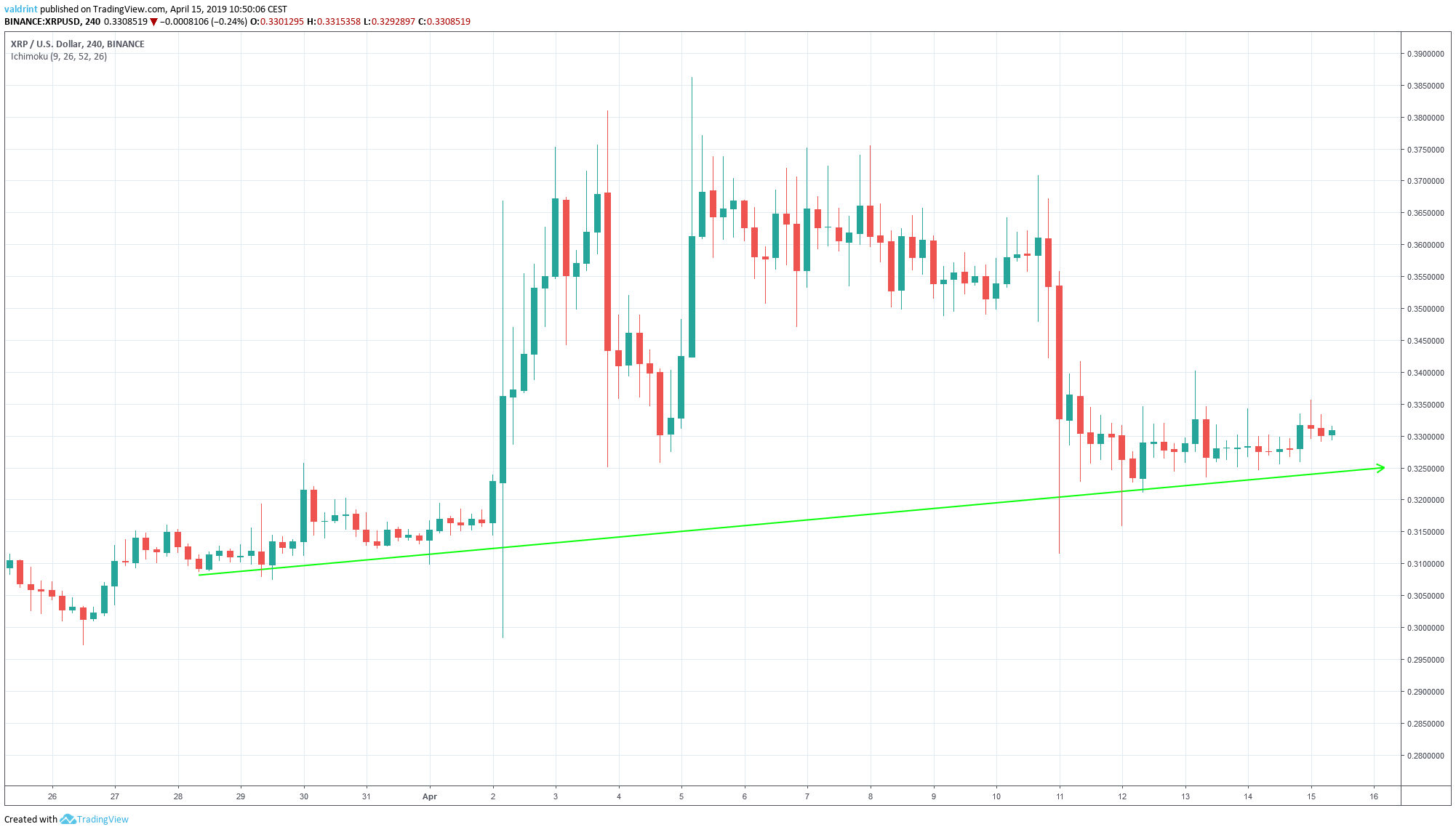 XRP Ascending Support