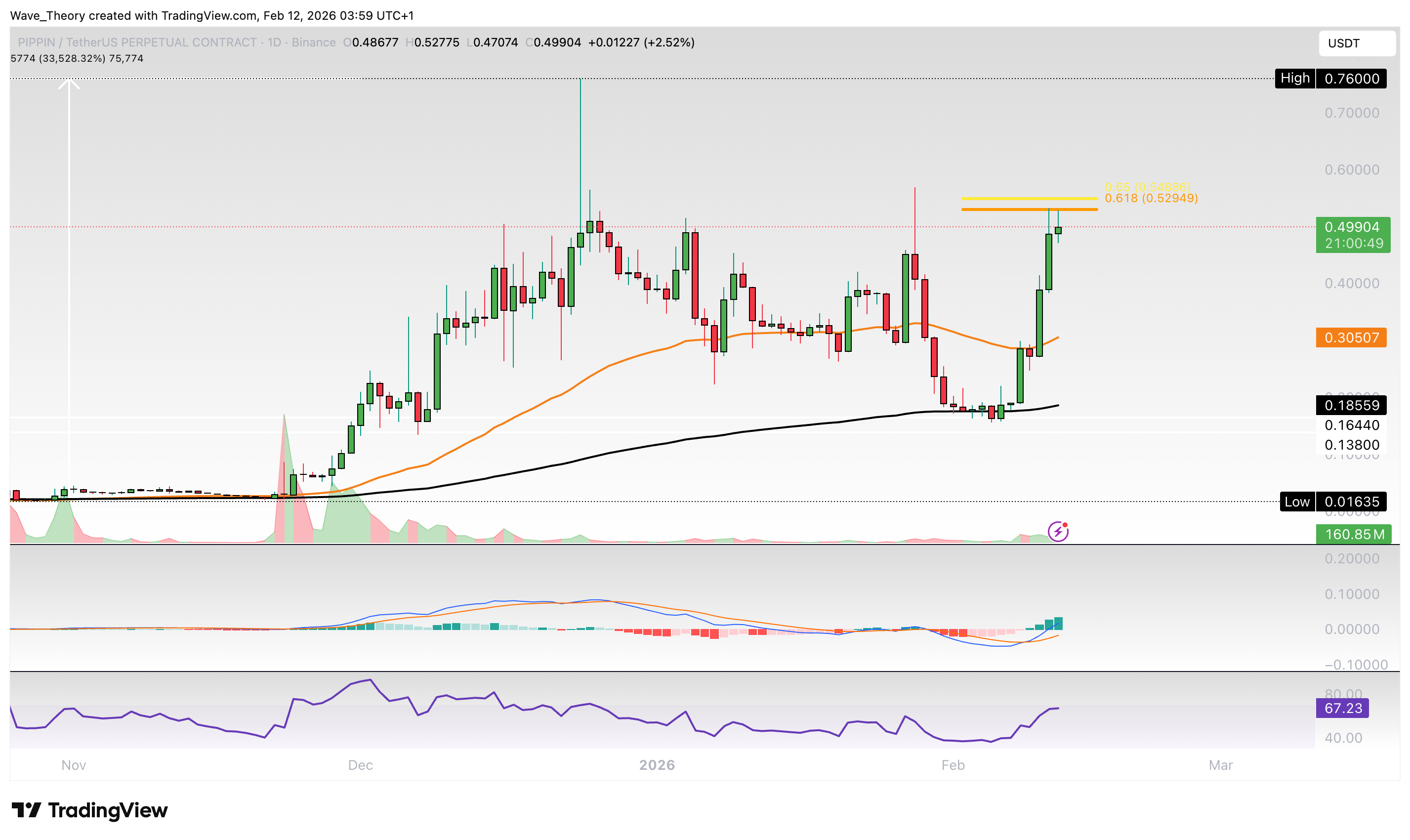 pippin (PIPPIN) Preis auf Tradingview