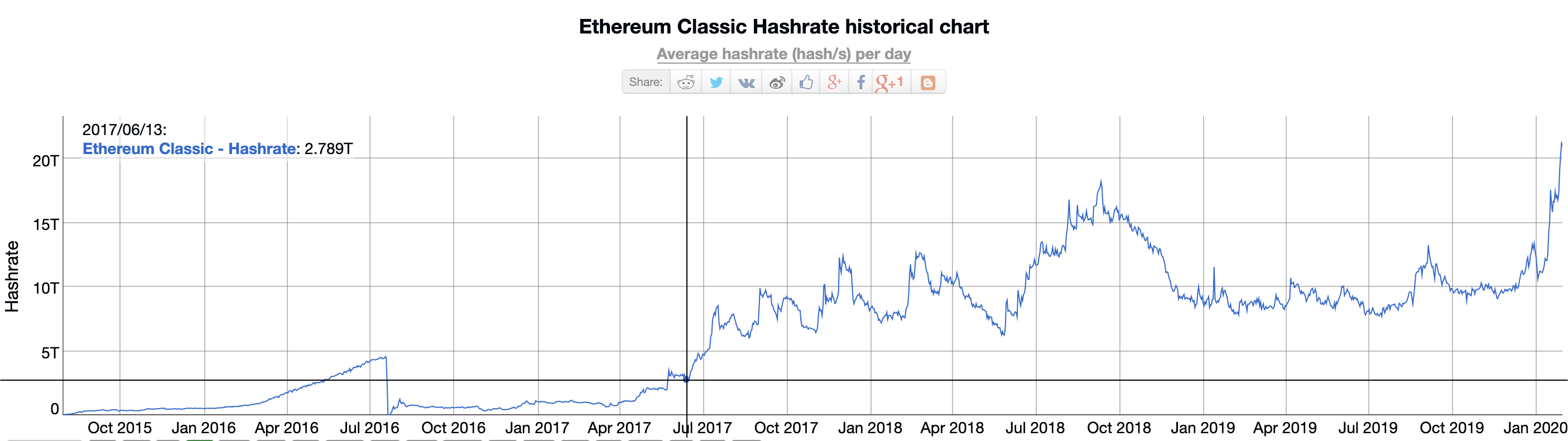 Ethereum Classic histórico