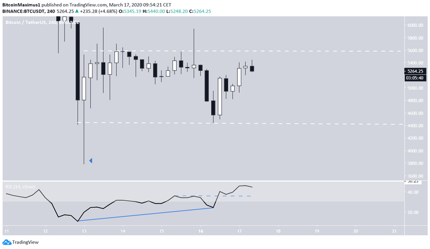 Bitcoin Double Bottom