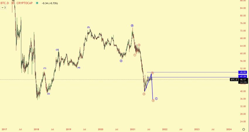 BTCD kończy 4 falę