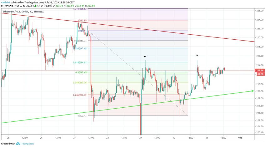 ETH Price