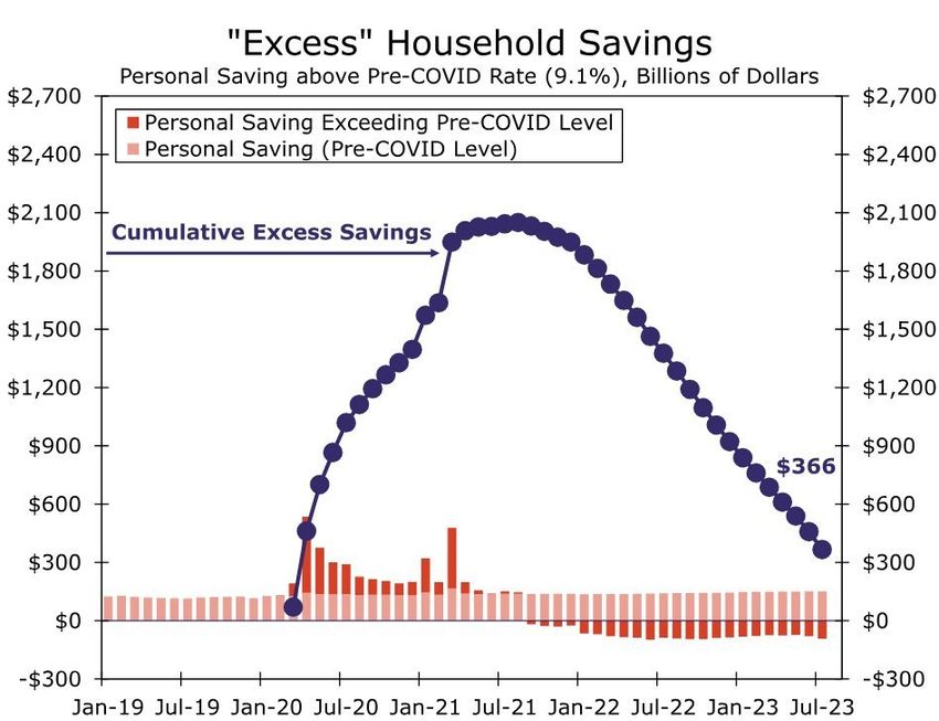 US excess household savings. Source: X/@Kobeissiletter