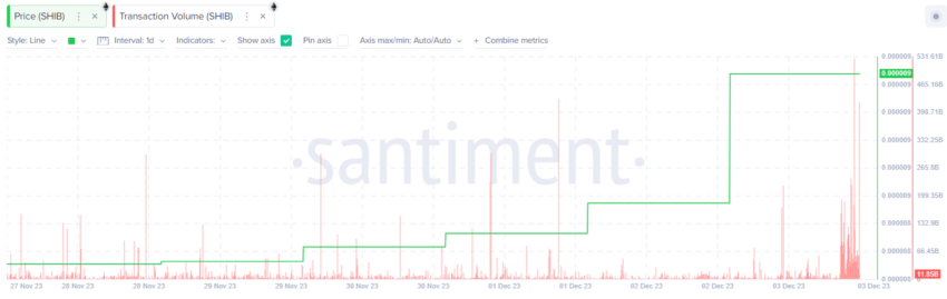 SHIB Transaction Volume.