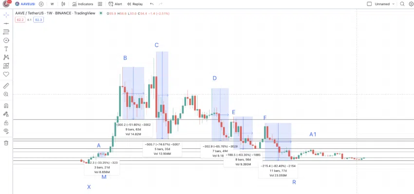 Dự đoán giá AAVE và tất cả các điểm từ cao đến thấp. Nguồn: TradingView