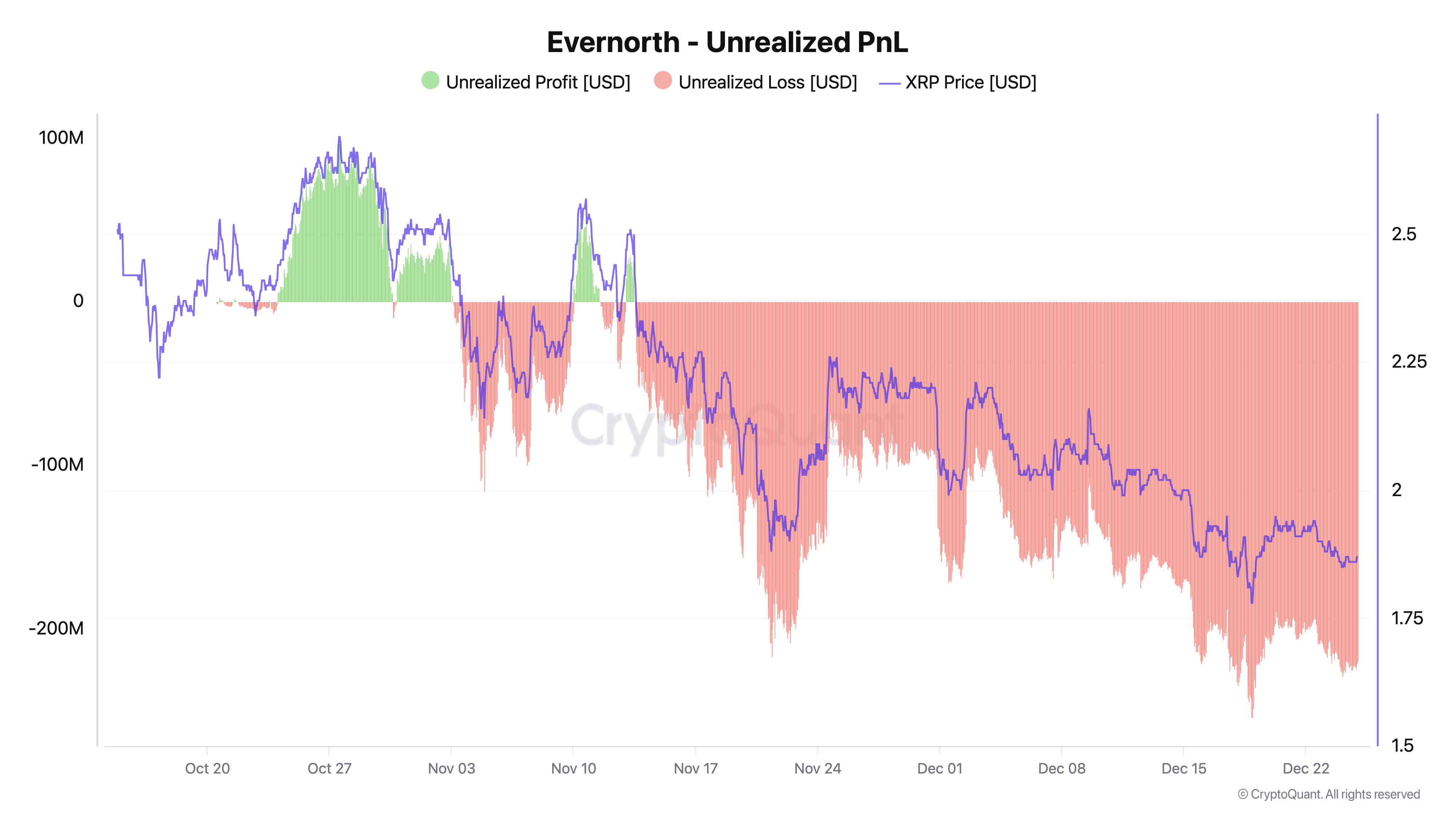 Evernorth XRP Holdings Performance