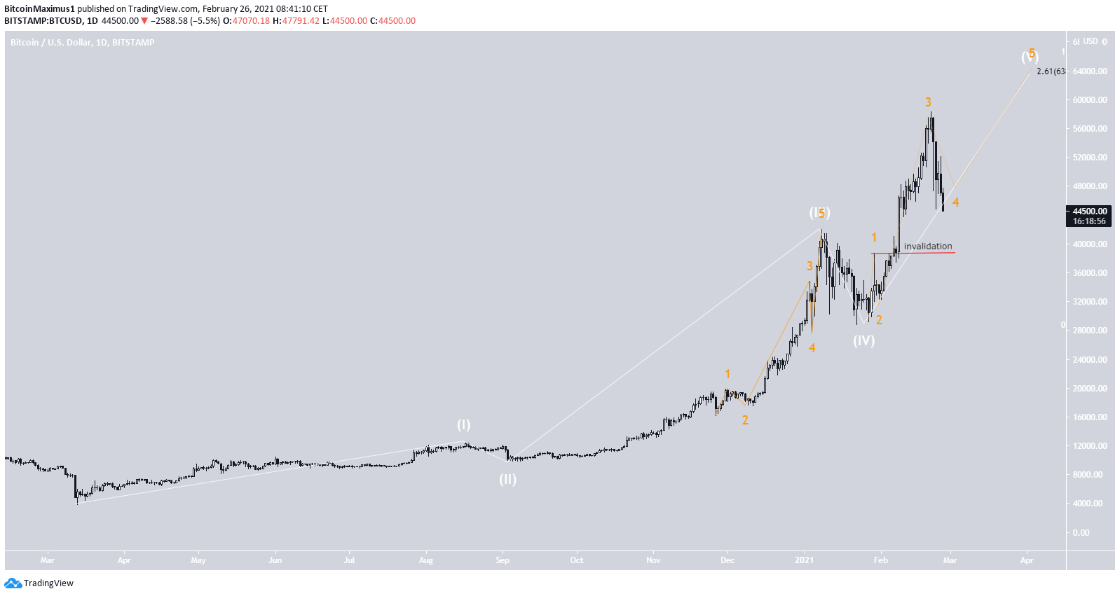 BTC Long-Term Count