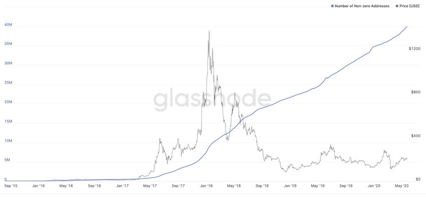 Ethereum addresses