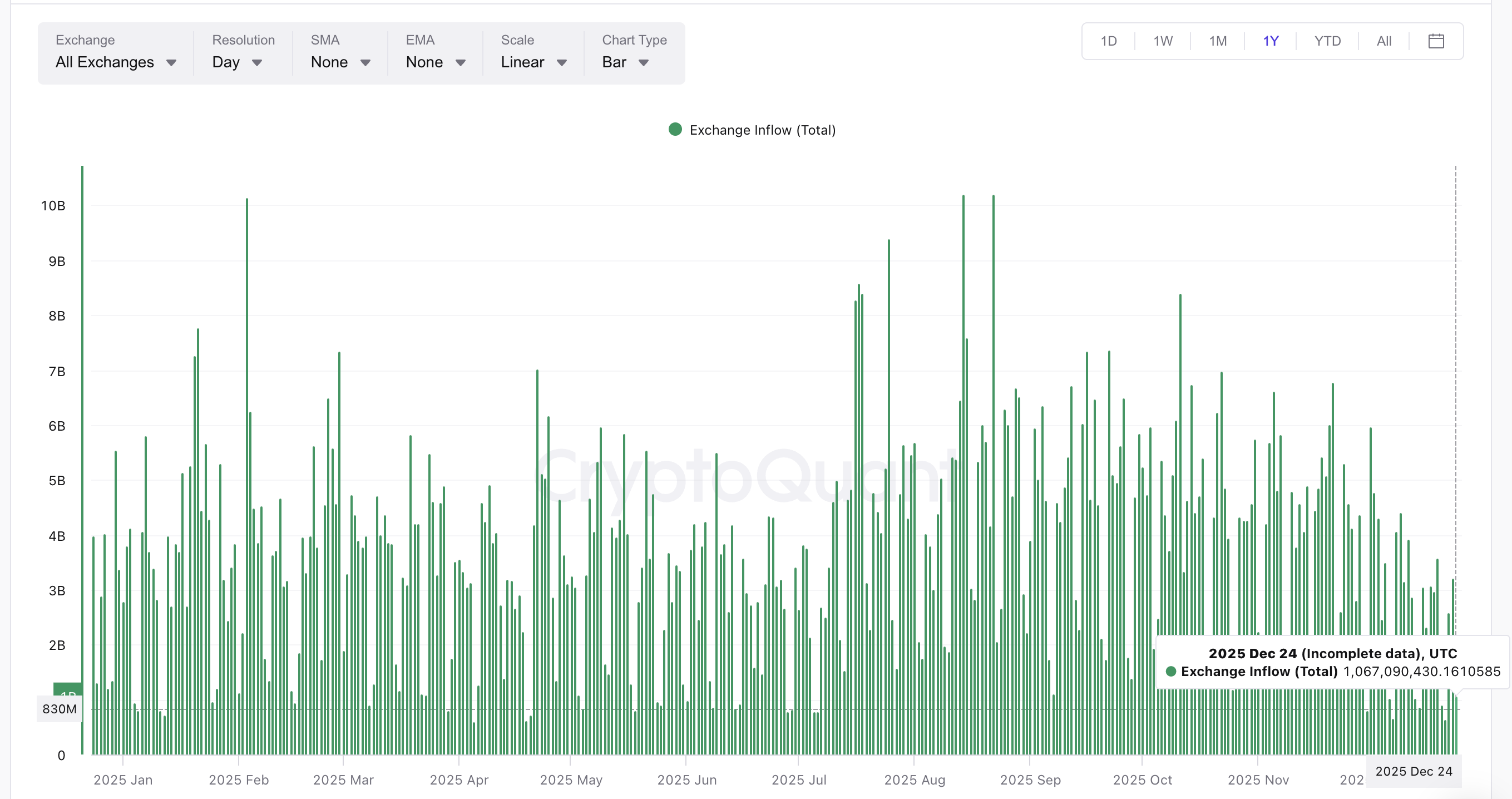 Stablecoin Flows