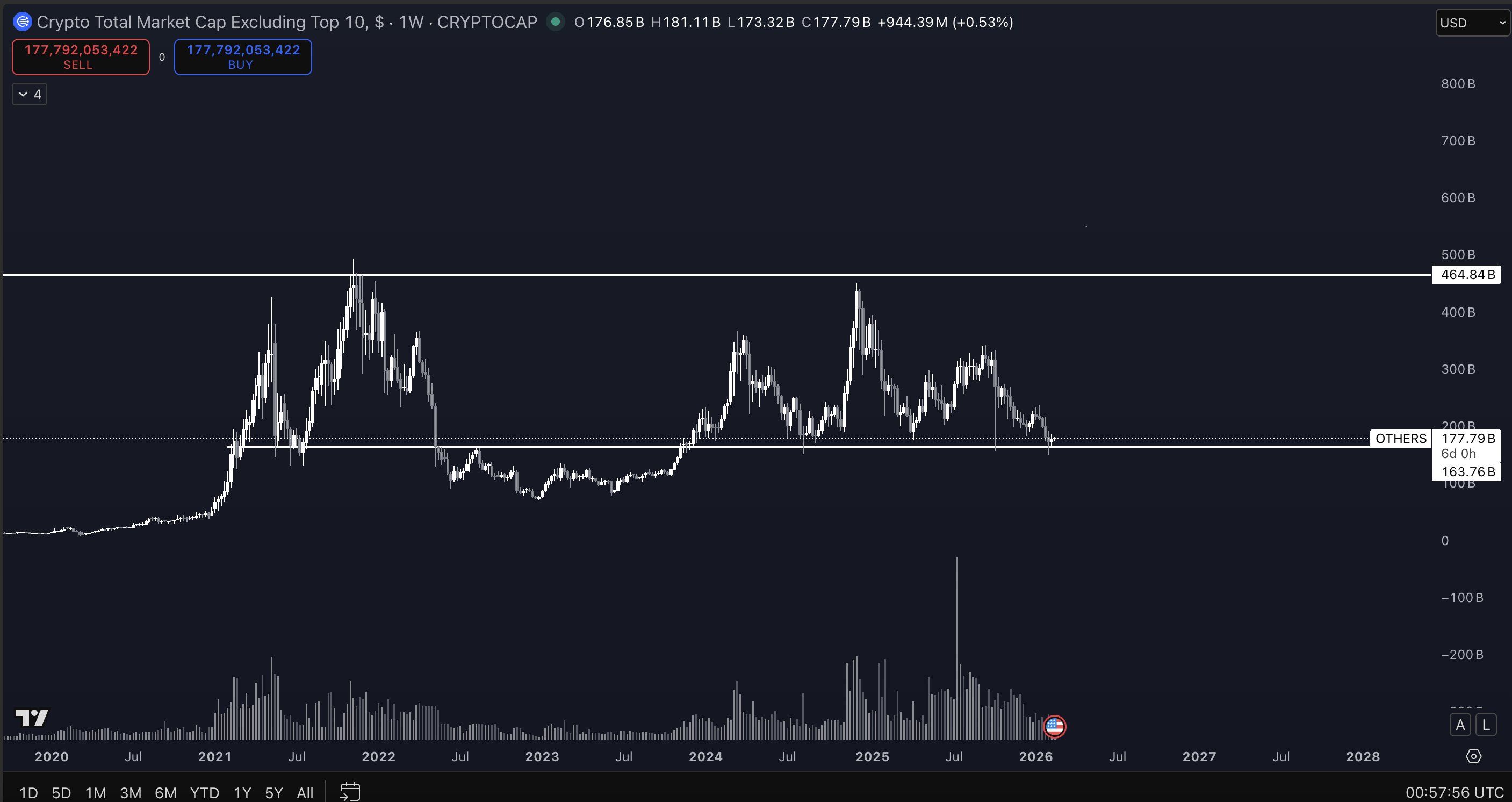 Crypto Total Market Cap Excluding TOP 10. Source: Pentoshi