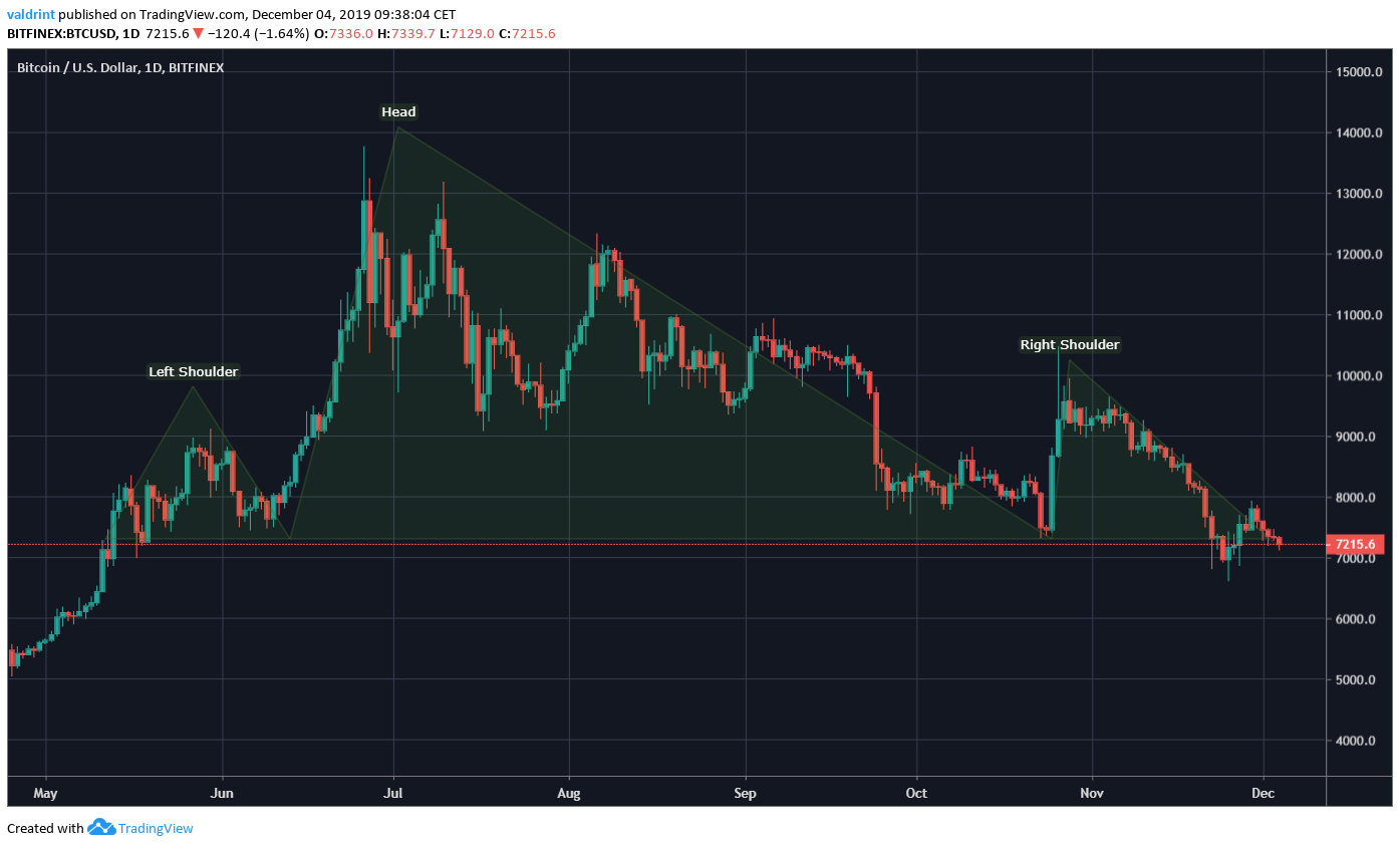 Bitcoin Head and Shoulders