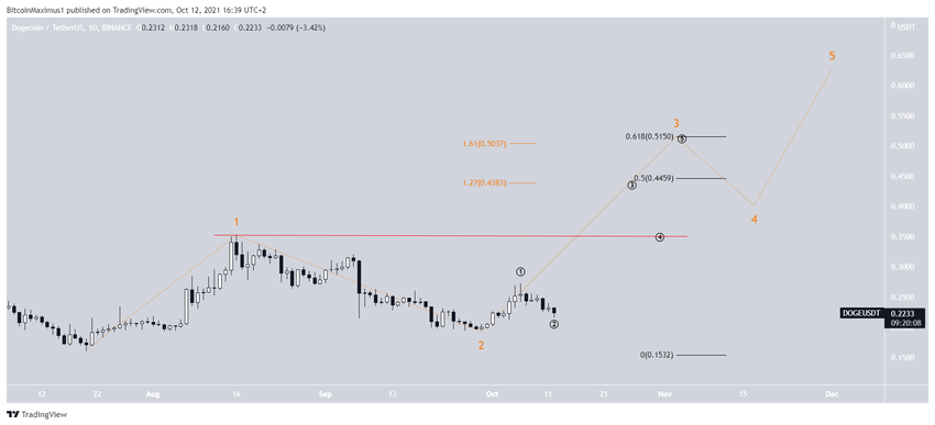 Liczba fal dla Dogecoin