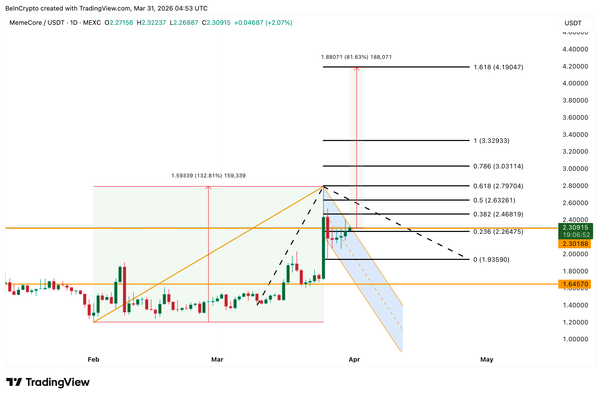 MemeCore Price Analysis