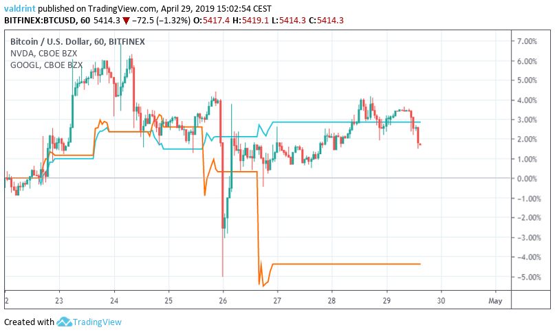 Comparison BTC VS AI