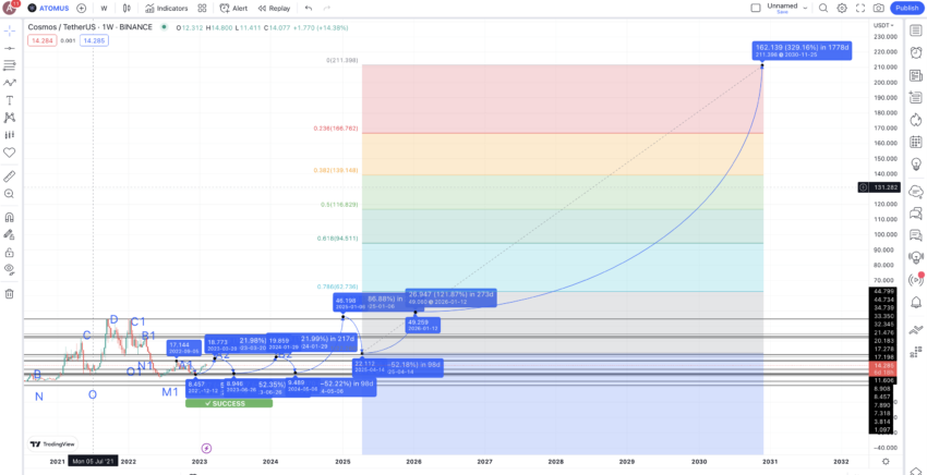 Dự đoán giá Cosmos năm 2030: TradingView