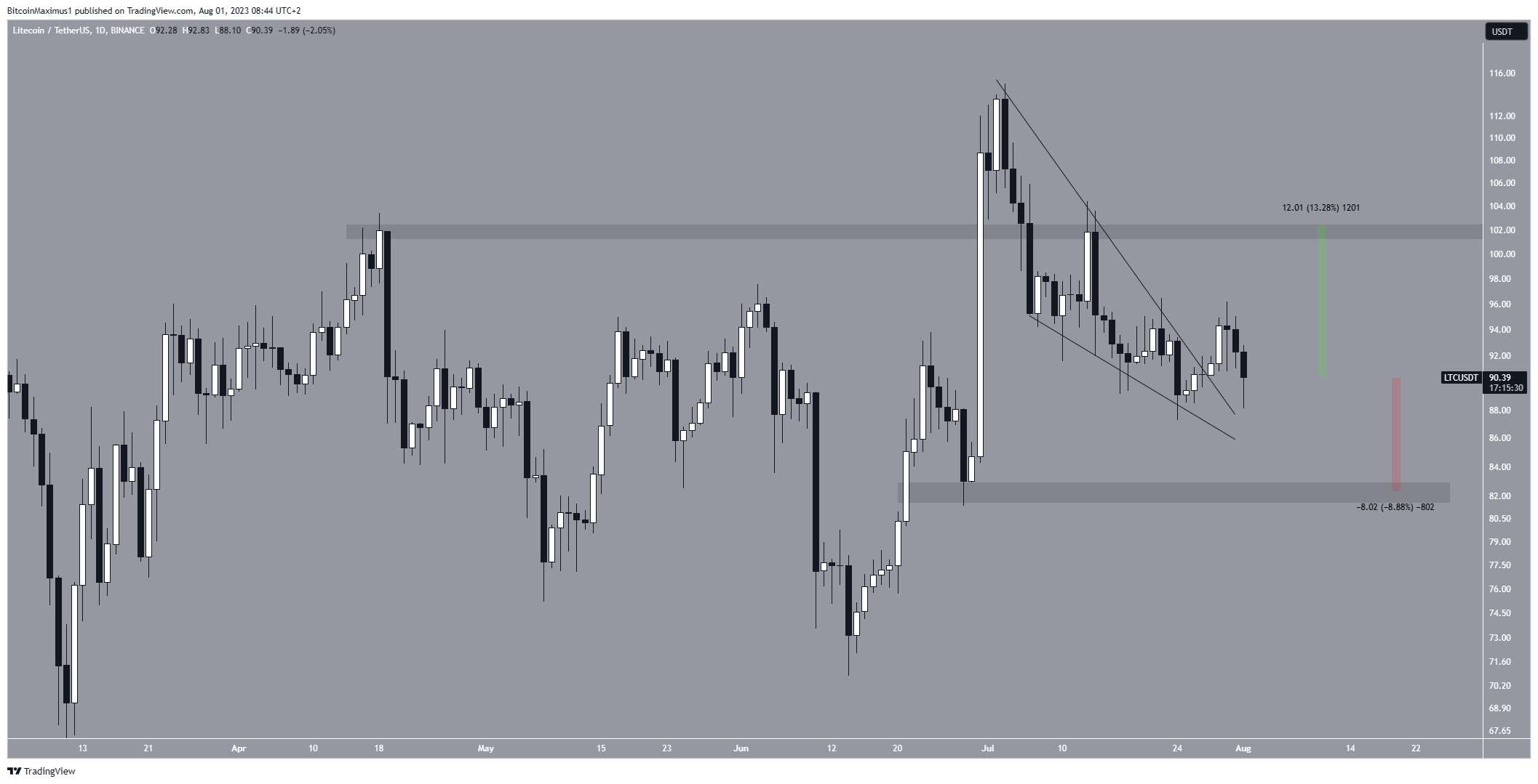 رسم بياني لسعر عملة اللايتكوين