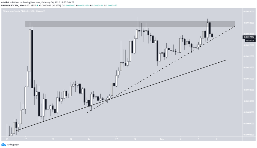 ETC Ascending Triangle