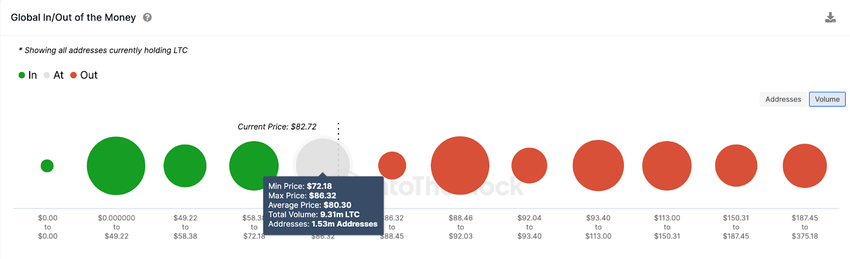 Litecoin (LTC) Halving Dump  | GIOM, August 2023. 