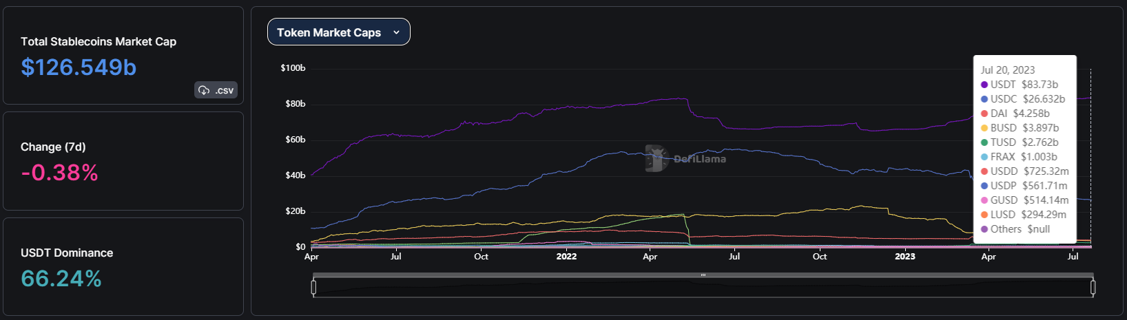 Total Stablecoin Market Cap. Source: DeFiLlama