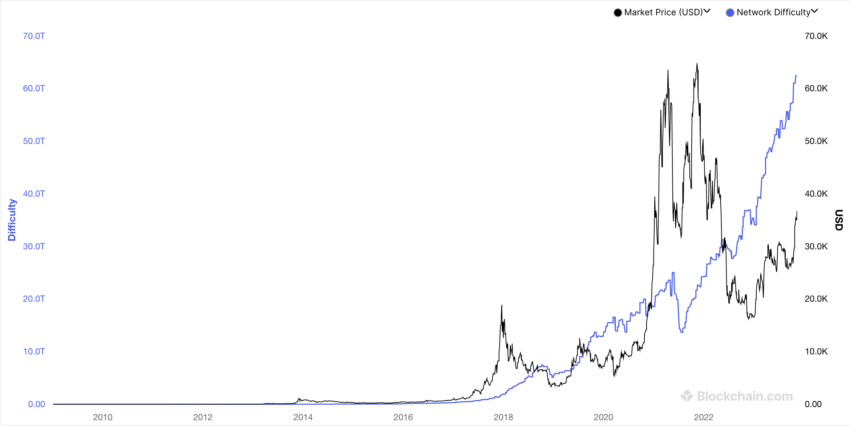 Difficulty (Blue Line) All-TIme High