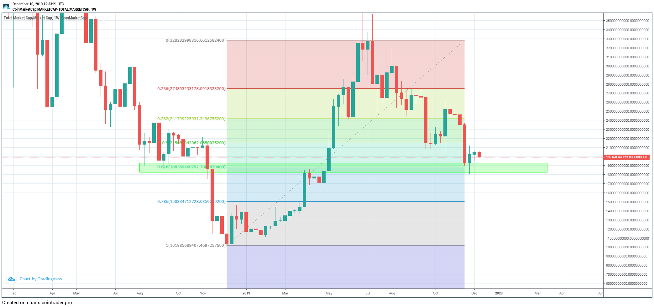 Total Crypto Market Cap