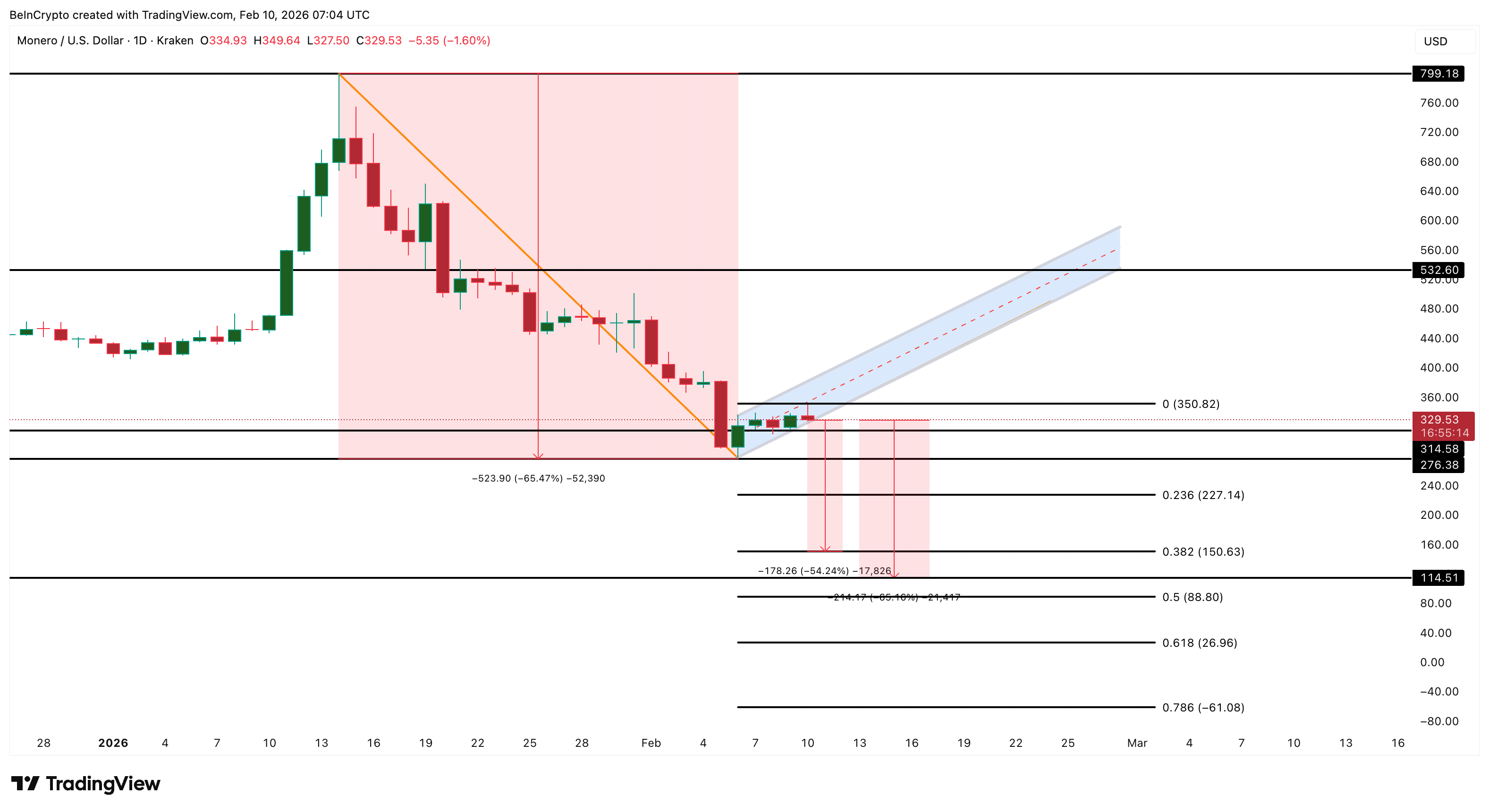 Monero Price Analysis
