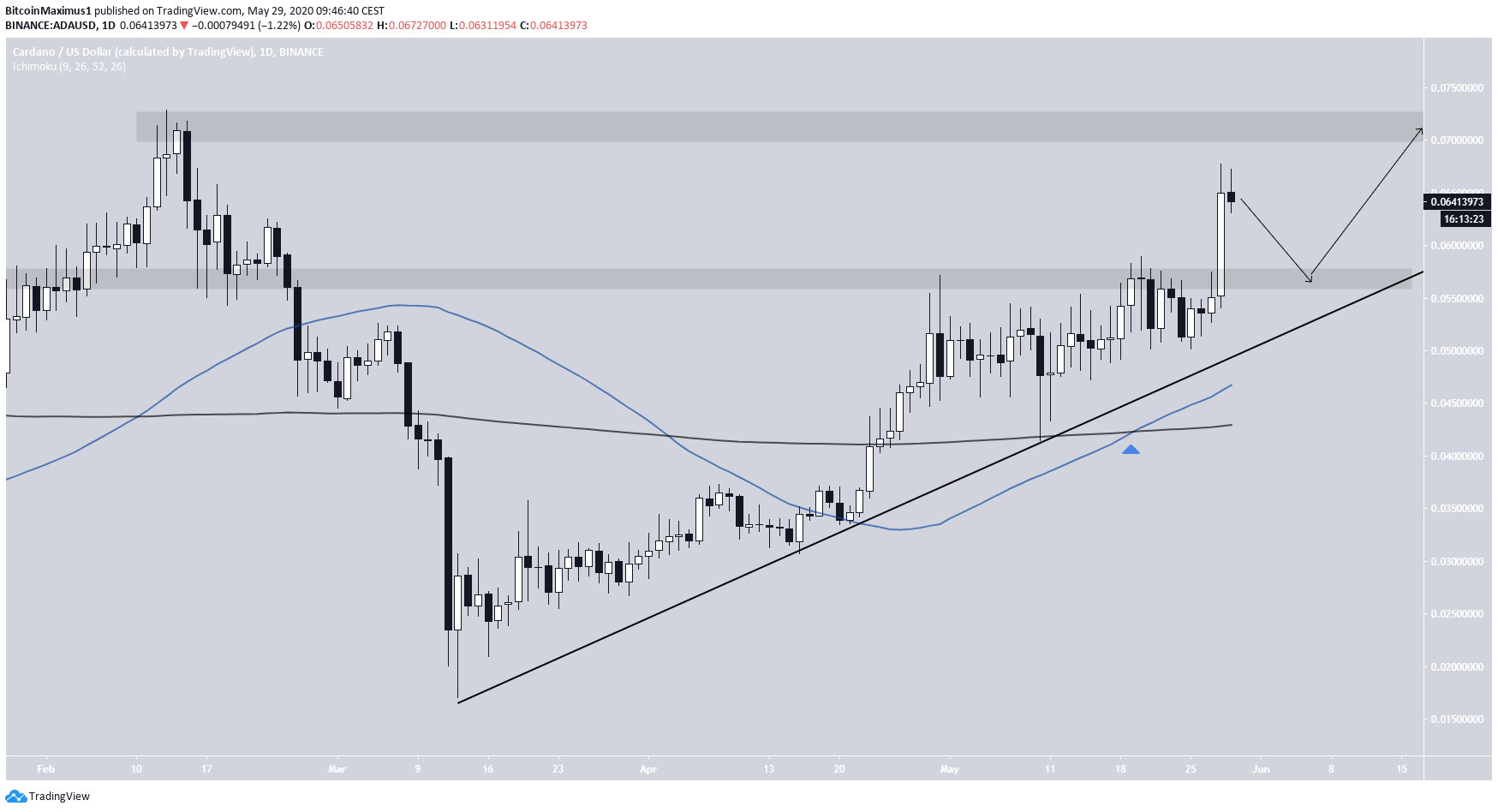 Ascending SUpport Line