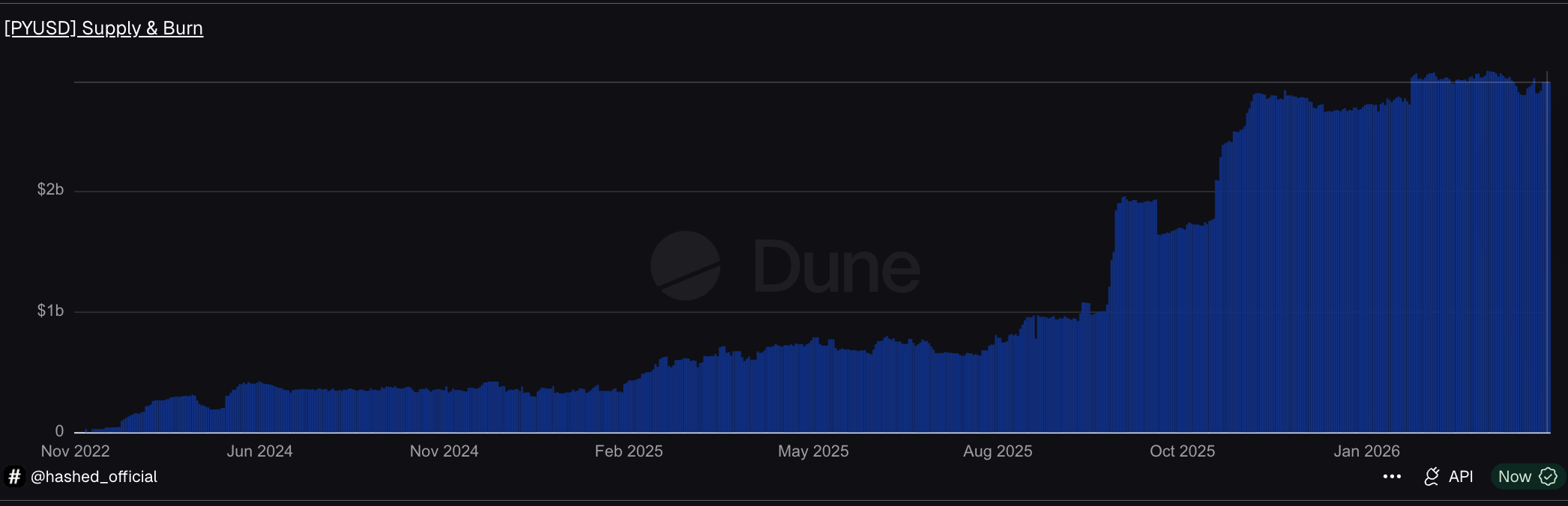 PYUSD Supply Reflects On-Chain