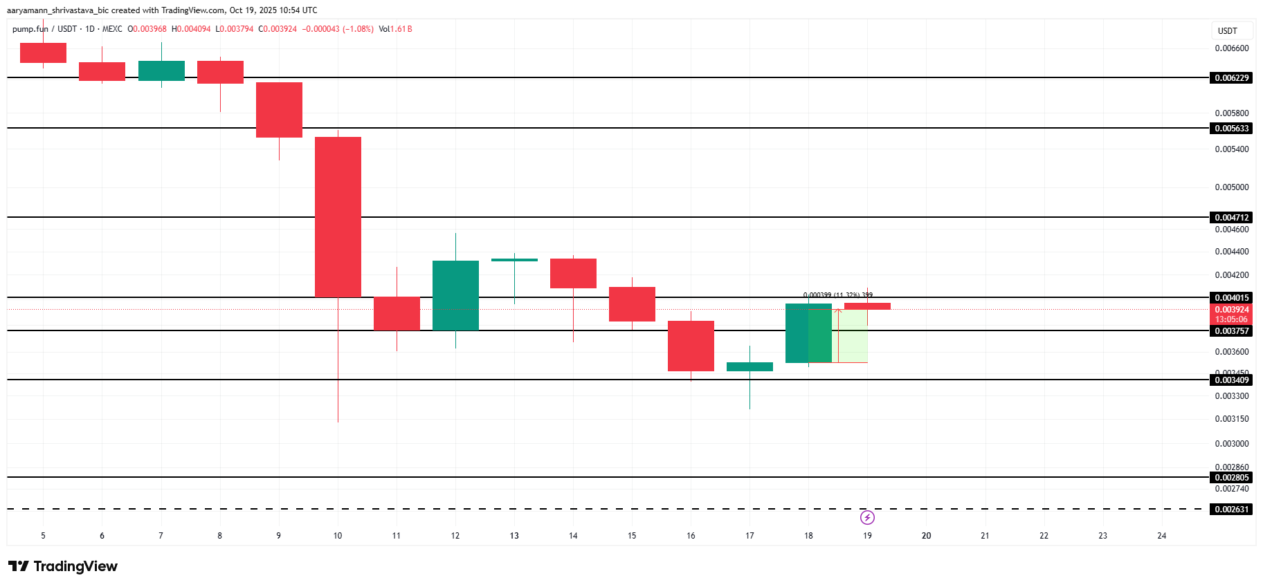 PUMP Price Analysis. 