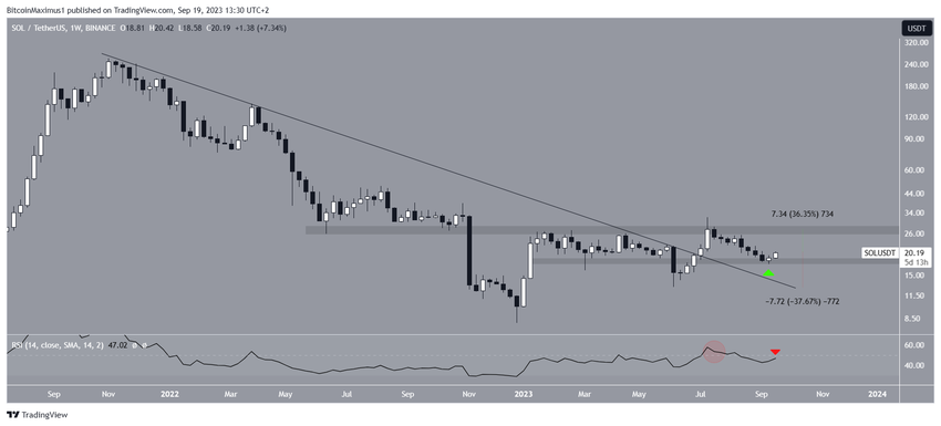 Solana (SOL) Price Weekly