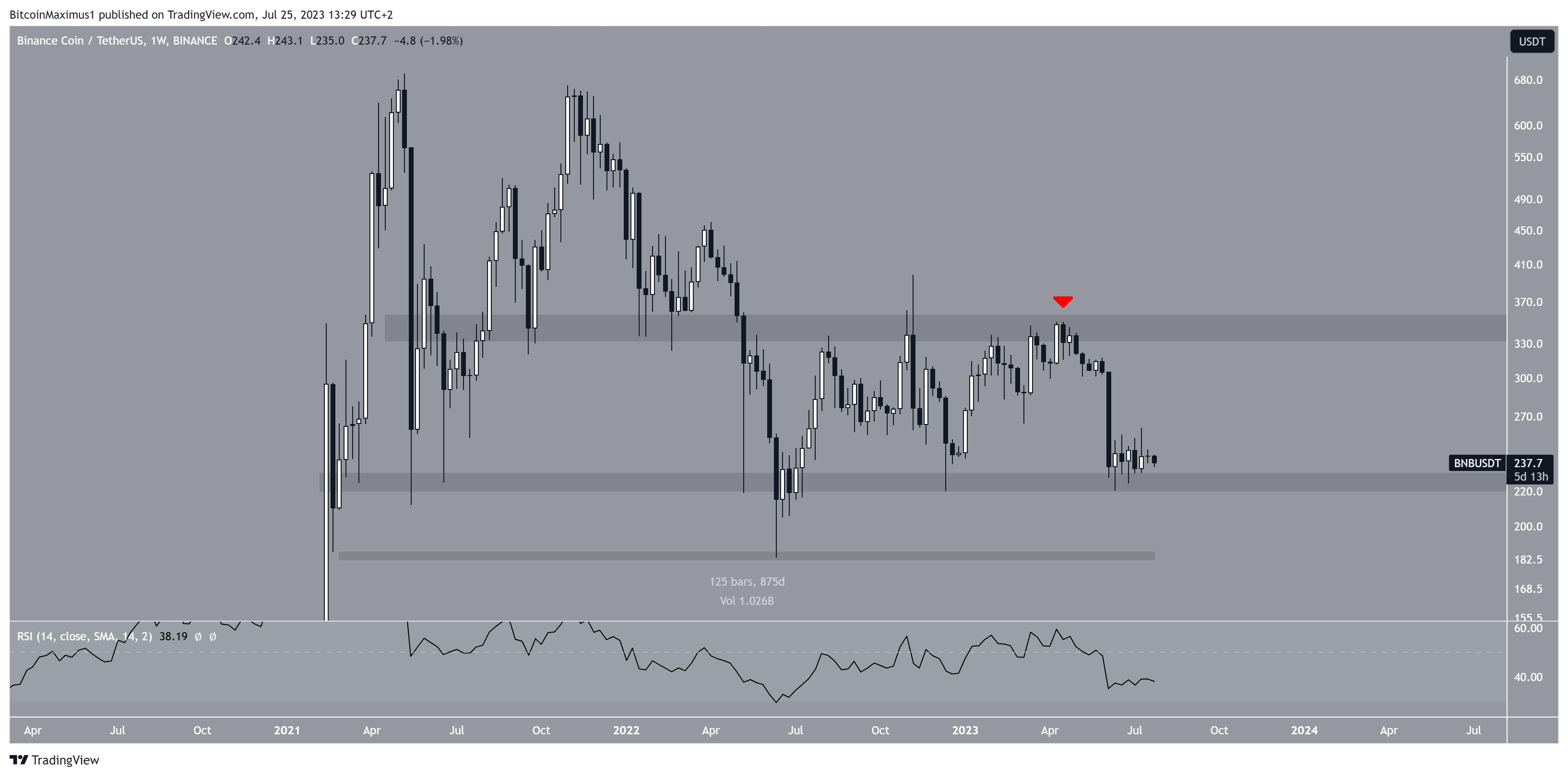 Grafik Mingguan BNB/USDT | Sumber: TradingView