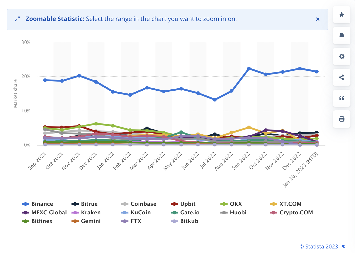 Los mayores exchanges, según la participación de mercado del volumen comercial desde 2021 hasta enero de 2023. 