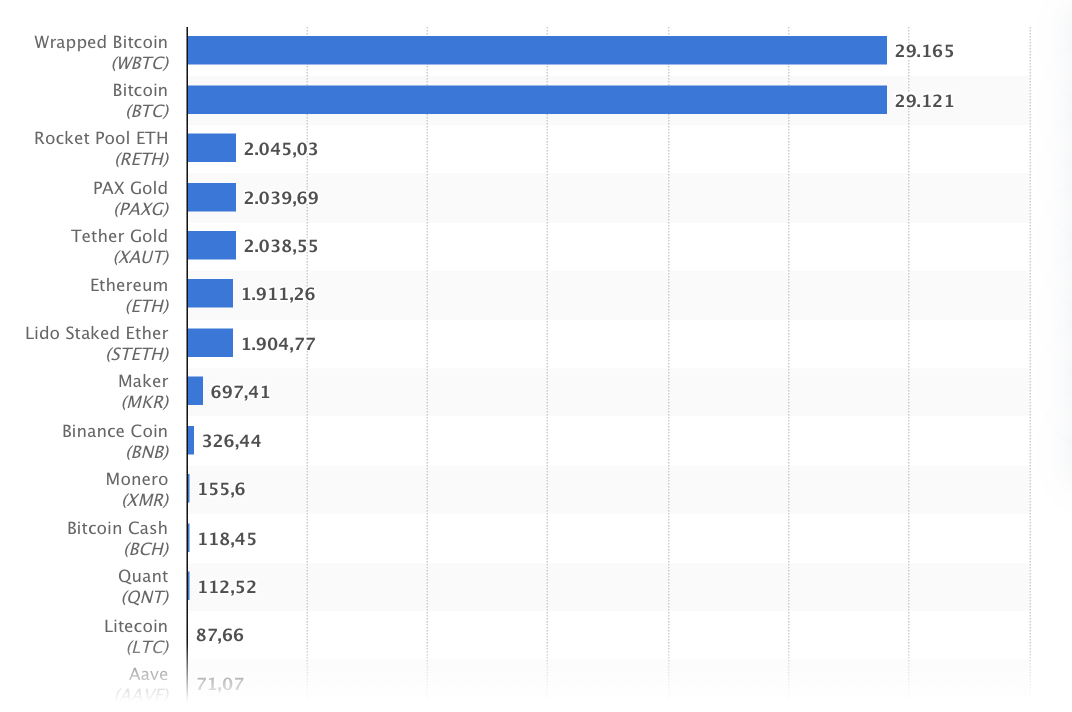 Ranking mundial de criptomonedas según su valor a 5 de mayo de 2023 y Tether es la quinta opción mejor posicionada.