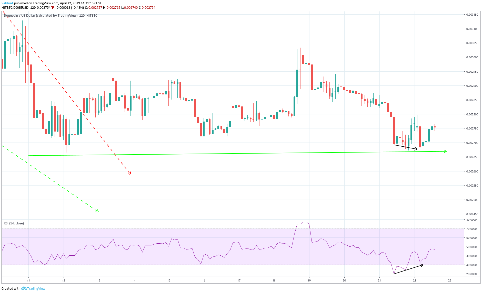 Dogecoin Divergence
