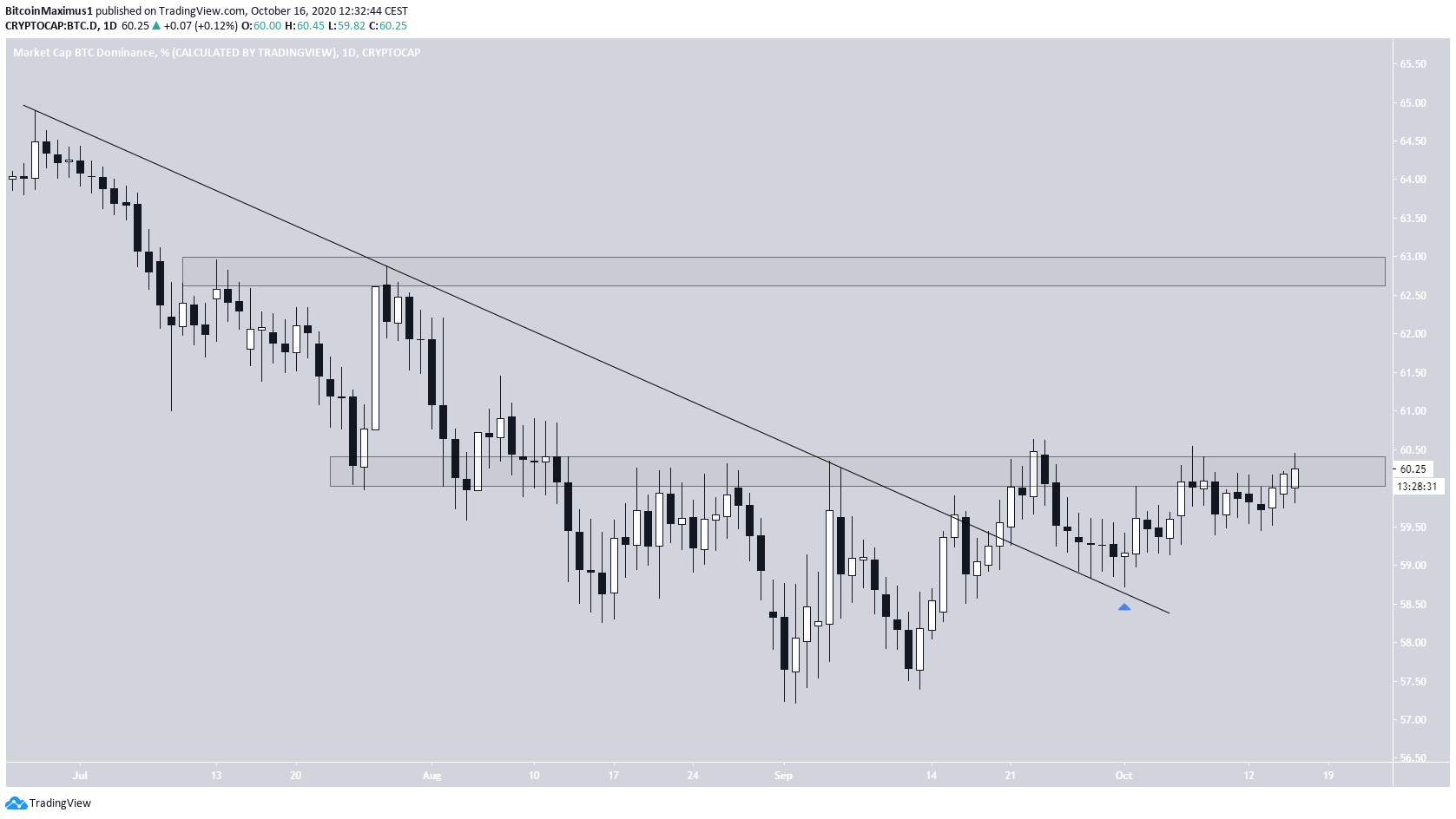 BTCD Descending Resistance