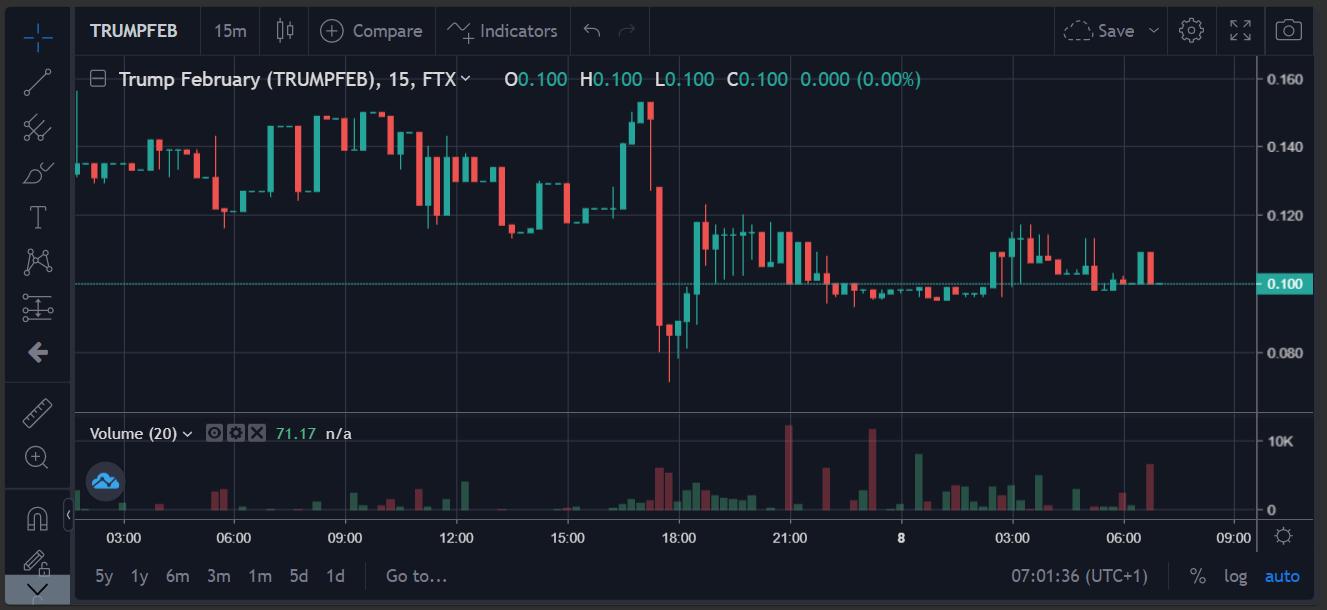 Allzeit-Kursverlauf der TRUMP FEB Futures. Quelle: FTX.